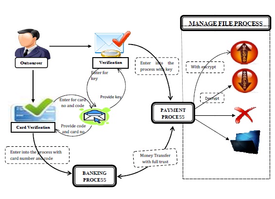 Secured Payment Scheme